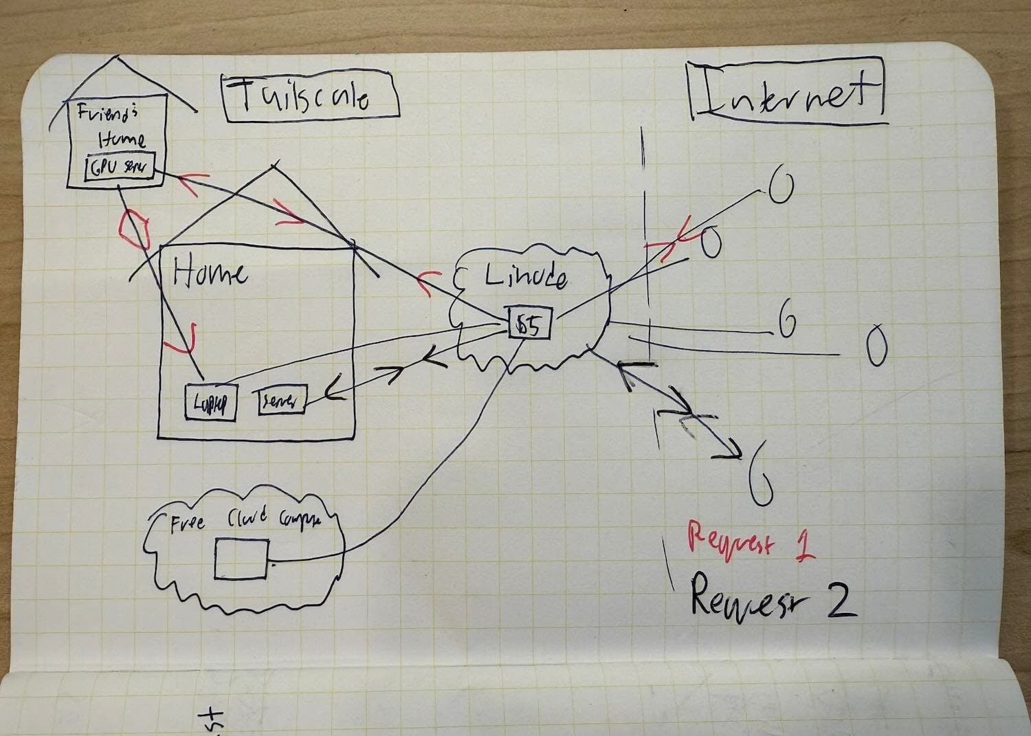 A hand-drawn network diagram on graph paper shows a central “Linode ($5)” node connecting to the Internet on one side and to three other nodes: a “Home” (with a laptop/server inside), a “Friend’s Home,” and a “Free Cloud Compute” node. Arrows labeled “Request 1” and “Request 2” illustrate how traffic flows from the Internet to Linode, then securely through Tailscale tunnels to the home and friend’s network.